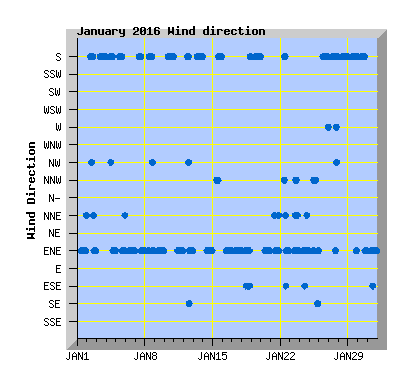 January 2016 Wind Dir Graph