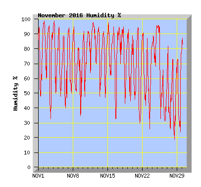 November 2016 Humidity Graph
