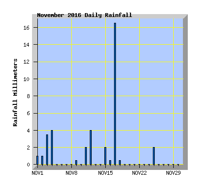 November 2016 Rainfall Graph