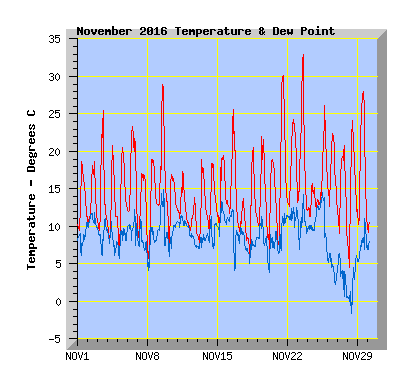 November 2016  Temperature Graph