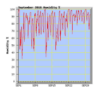 September 2016 Humidity Graph