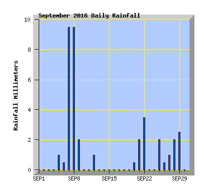 September 2016 Rainfall Graph
