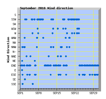September 2016 Wind Dir Graph