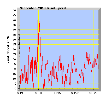 September 2016 Wind Speed Graph