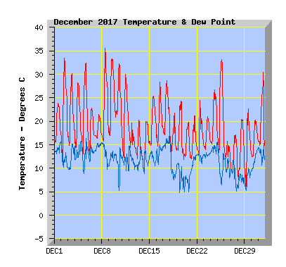 December 2017  Temperature Graph