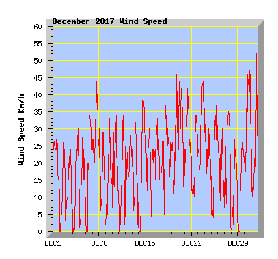 December 2017 Wind Speed Graph