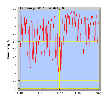 February 2017 Humidity Graph