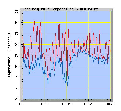 February 2017  Temperature Graph