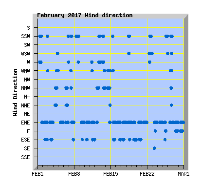 February 2017 Wind Dir Graph