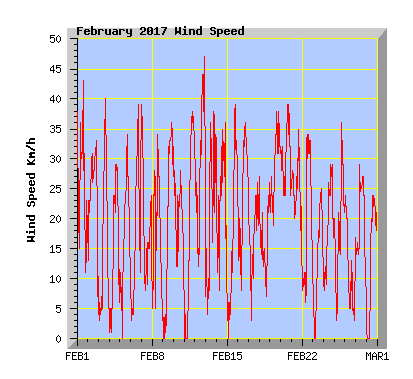 February 2017 Wind Speed Graph