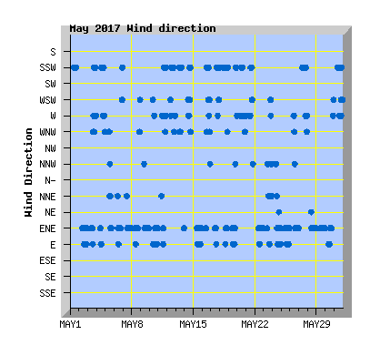 May 2017 Wind Dir Graph
