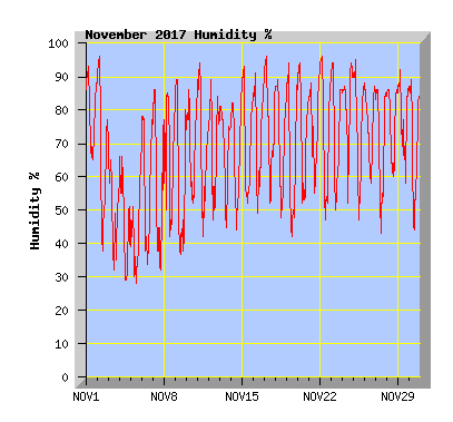 November 2017 Humidity Graph