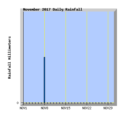 November 2017 Rainfall Graph