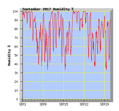 September 2017 Humidity Graph