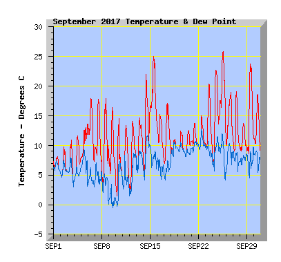 September 2017  Temperature Graph