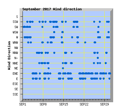 September 2017 Wind Dir Graph