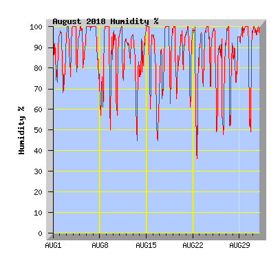 August 2018 Humidity Graph