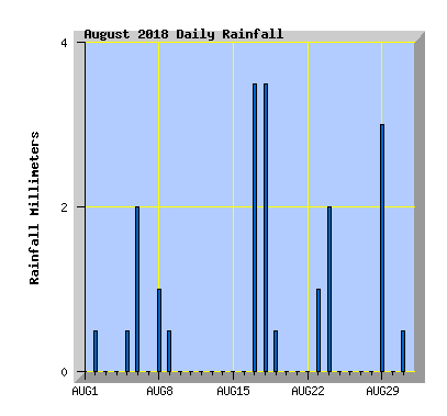 August 2018 Rainfall Graph