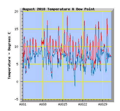 August 2018  Temperature Graph