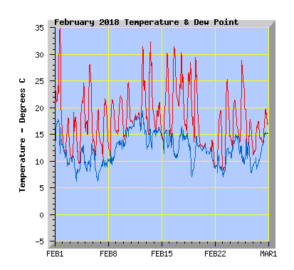 February 2018  Temperature Graph