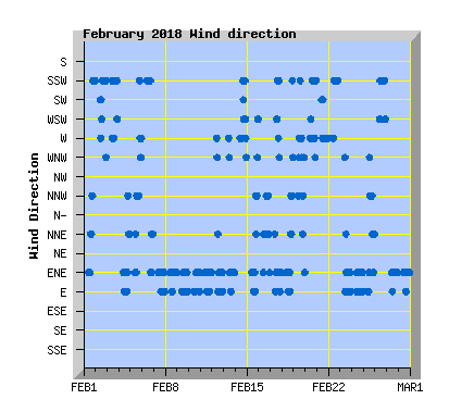 February 2018 Wind Dir Graph