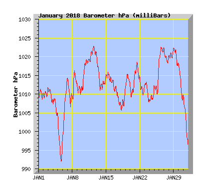 January 2018 Barograph