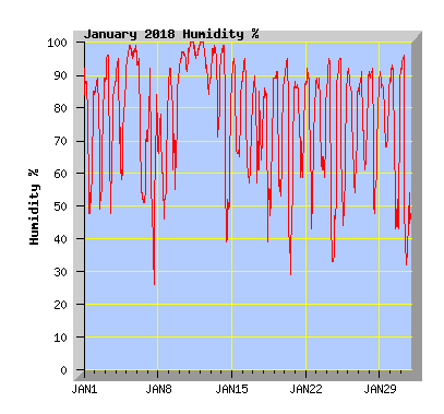 January 2018 Humidity Graph