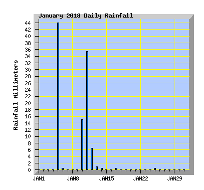 January 2018 Rainfall Graph