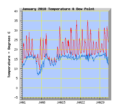 January 2018  Temperature Graph