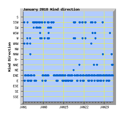 January 2018 Wind Dir Graph