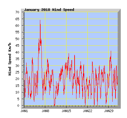 January 2018 Wind Speed Graph