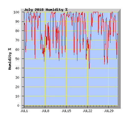 July 2018 Humidity Graph