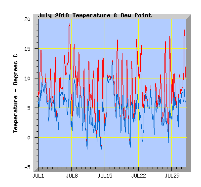 July 2018  Temperature Graph