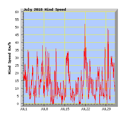 July 2018 Wind Speed Graph