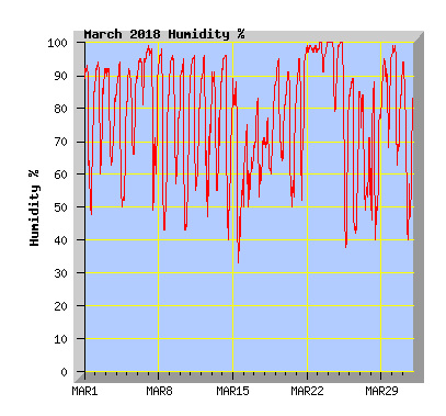 March 2018 Humidity Graph