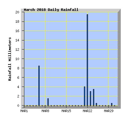 March 2018 Rainfall Graph