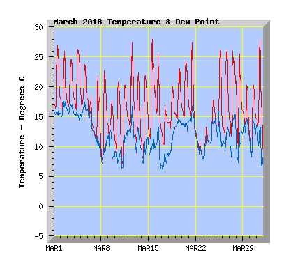 March 2018  Temperature Graph
