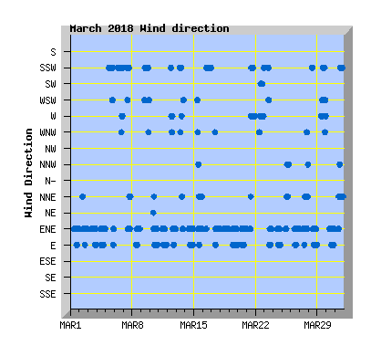 March 2018 Wind Dir Graph