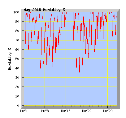 May 2018 Humidity Graph