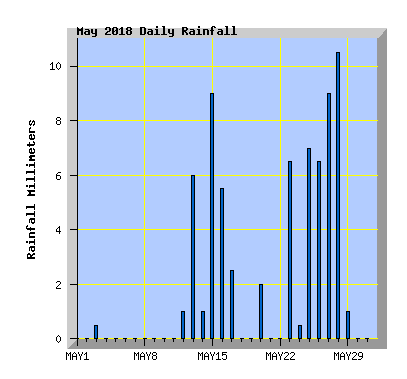 May 2018 Rainfall Graph