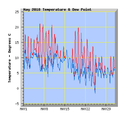 May 2018  Temperature Graph