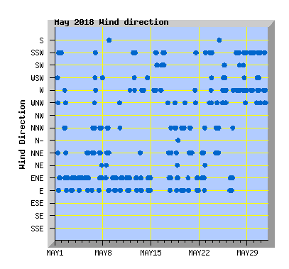 May 2018 Wind Dir Graph