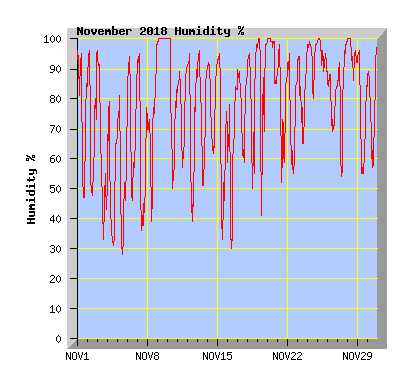 November 2018 Humidity Graph