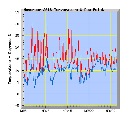 November 2018  Temperature Graph