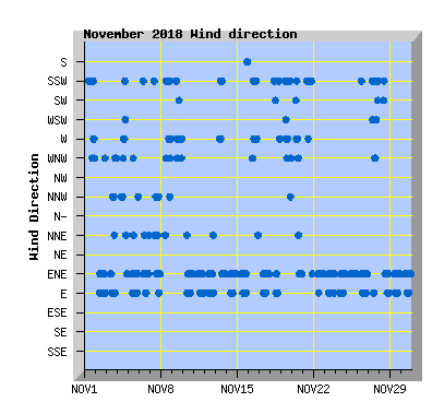 November 2018 Wind Dir Graph