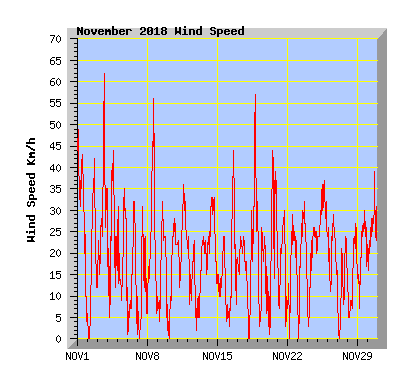 November 2018 Wind Speed Graph