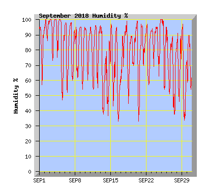 September 2018 Humidity Graph