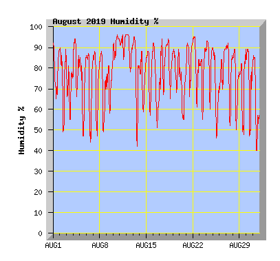 August 2019 Humidity Graph