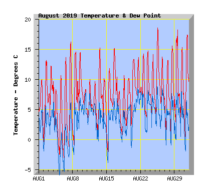 August 2019  Temperature Graph
