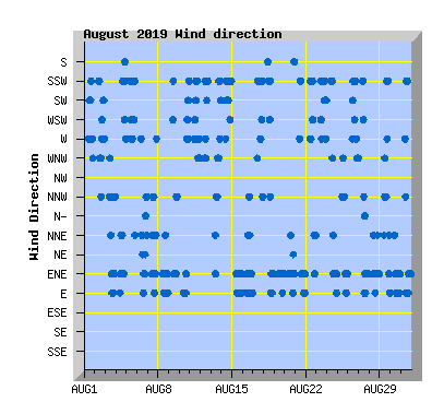 August 2019 Wind Dir Graph